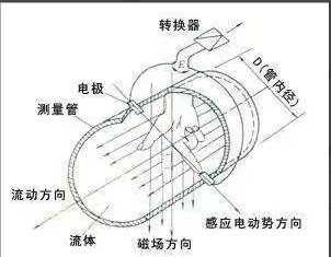 清洗電磁流量計就是這么簡單！