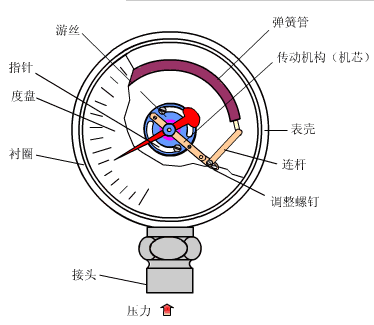 壓力儀表的原理都學(xué)好了嗎？這幾張圖怕都沒見過吧？
